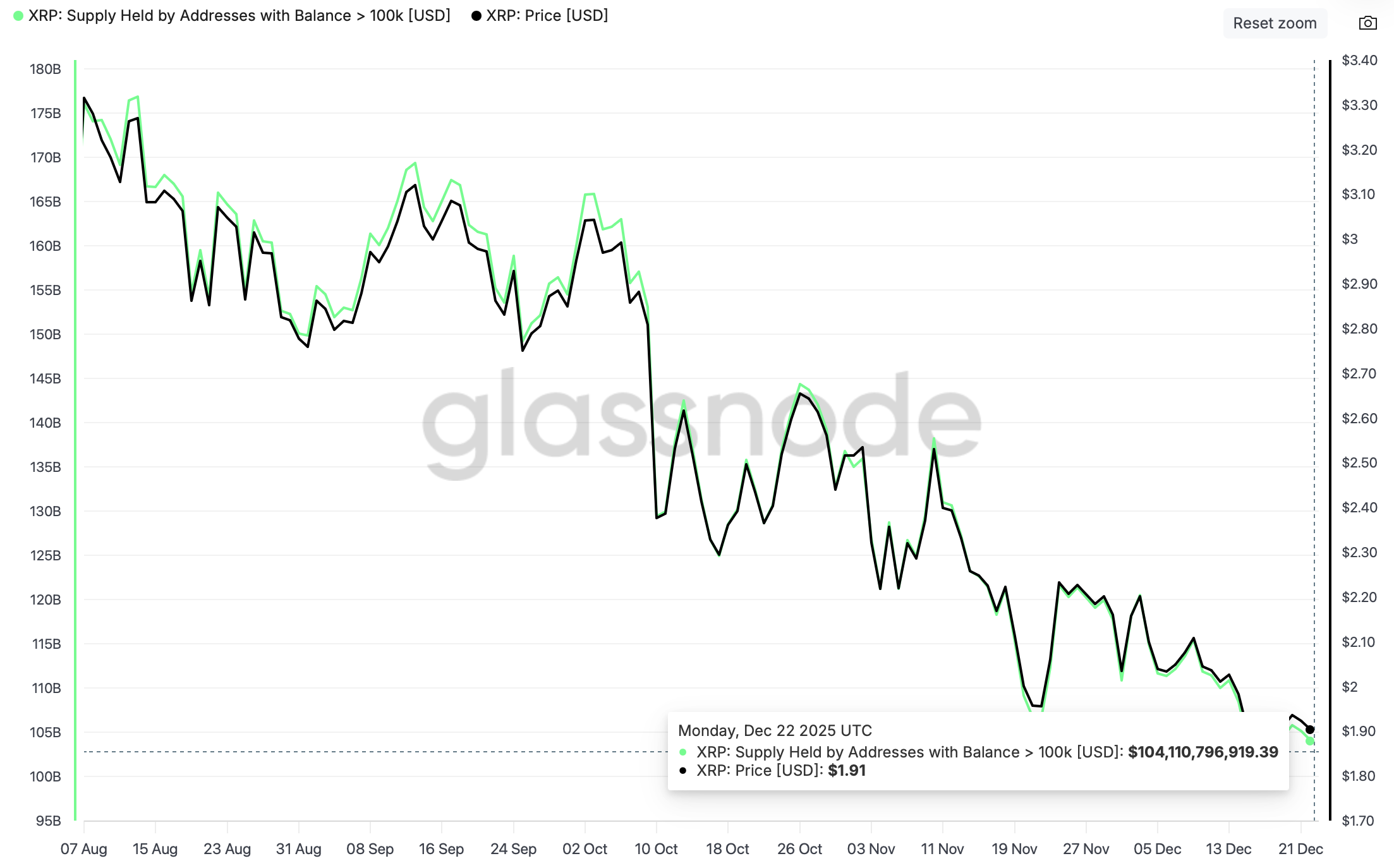 Suministro de XRP Mantenido por Direcciones con Saldo > 100K (USD) | Fuente: Glassnode